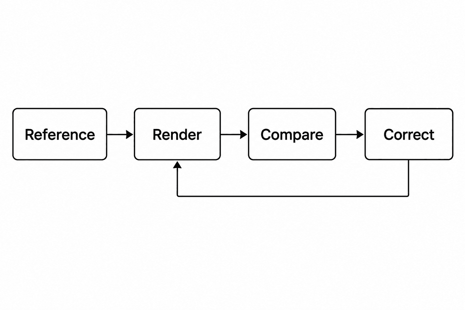 A reference guides rendering, comparison and correction. Correction returns to rendering.