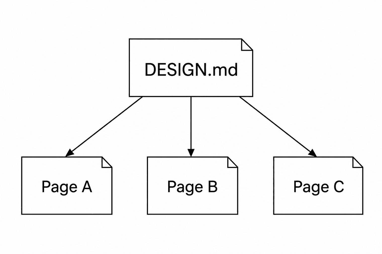 One DESIGN.md file supplies shared visual rules to Page A, Page B and Page C.