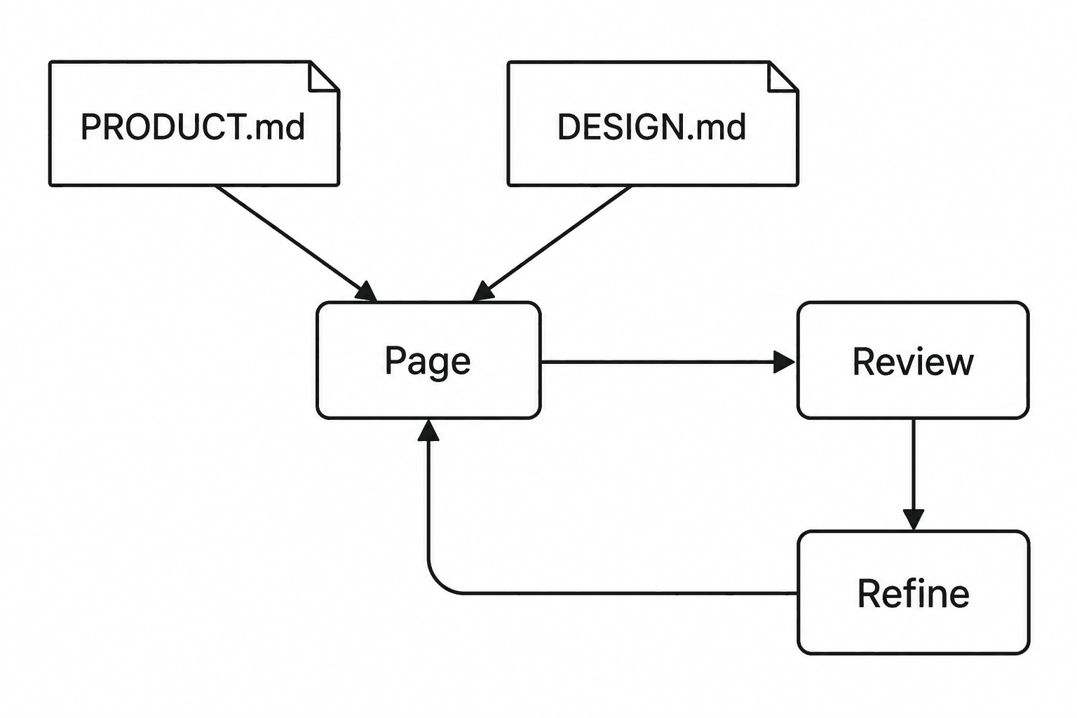 PRODUCT.md and DESIGN.md inform a page. The page is reviewed, refined and inspected again.