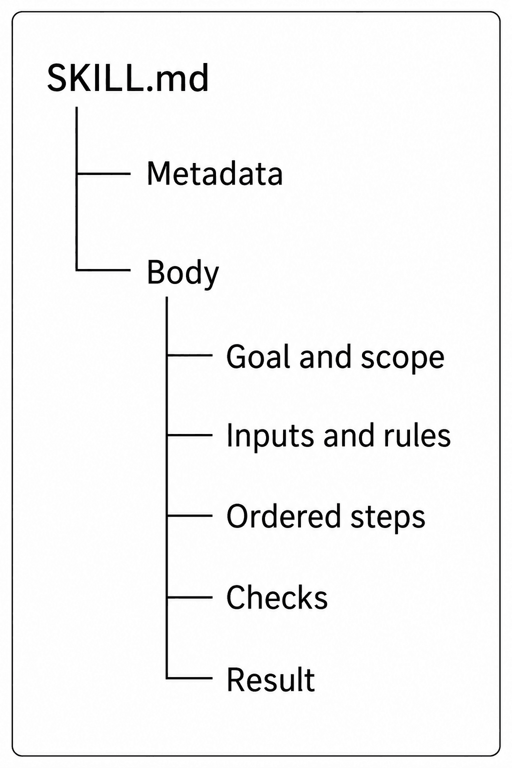 SKILL.md contains Metadata and Body. The body groups goal and scope, inputs and rules, ordered steps, checks and result.